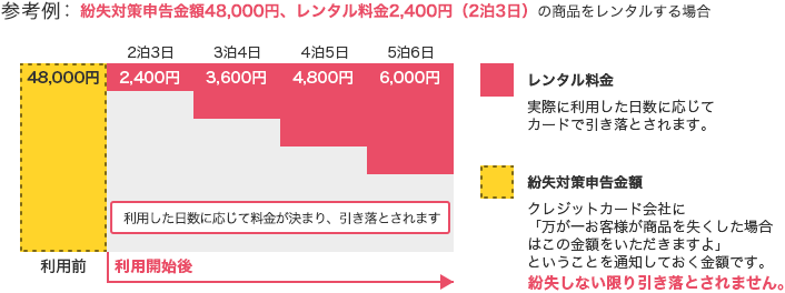 参考例：紛失対策申告金額48,000円、レンタル料金2,400円（2泊3日）の商品をレンタルする場合