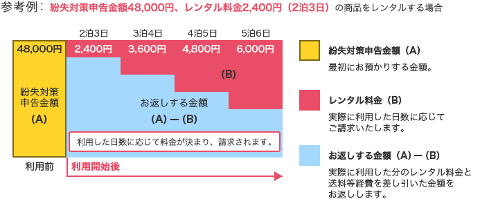 参考例：紛失対策申告金額48,000円、レンタル料金2,400円（2泊3日）の商品をレンタルする場合